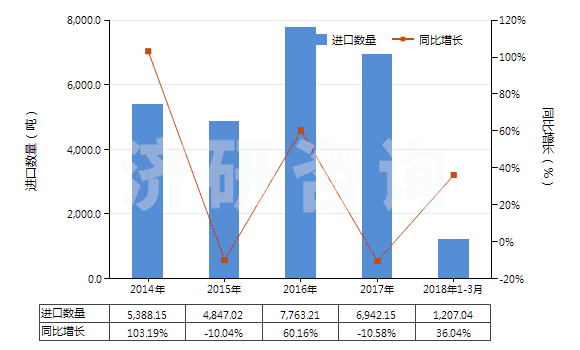 2014-2018年3月中國其他溴化物及溴氧化物(HS28275900)進(jìn)口量及增速統(tǒng)計(jì)